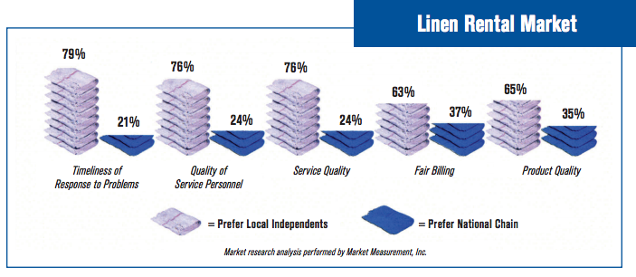 infographic: Linen Rental Market